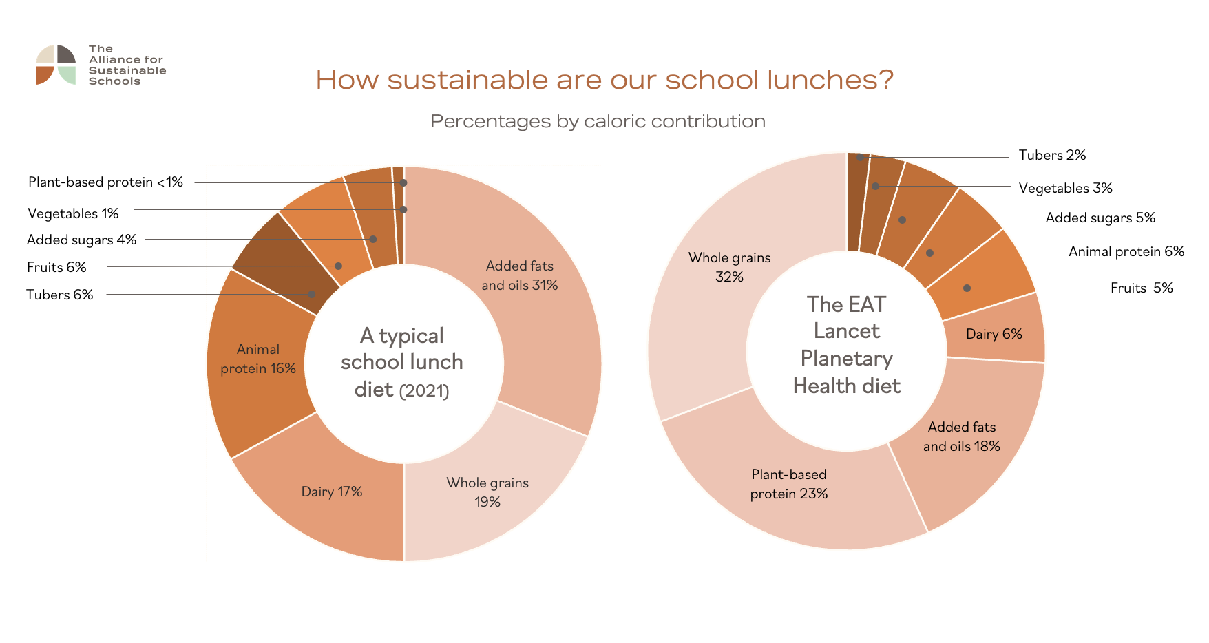 sustainable food, sustainable schools, sustainable school food, school lunch, school meal, healthy diet